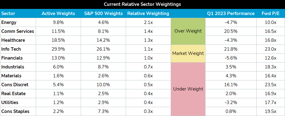 main-management-current-relative-sector-weightings