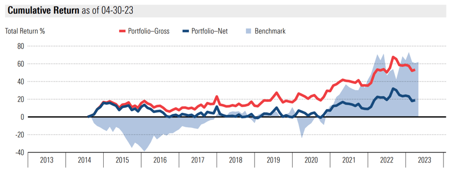 Cumulative Return - American Beacon