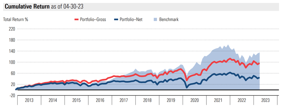 Cumulative Return - Diamond Hill