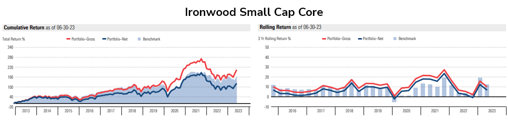Ironwood Small Cap Core