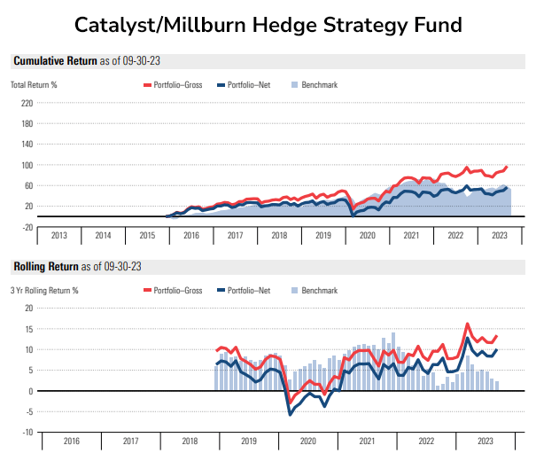 Trending Catalyst Millburn Hedge Strategy Fund