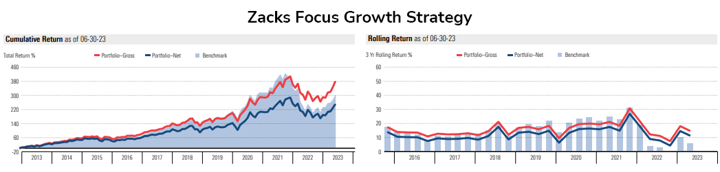 Zacks Focus Growth Strategy