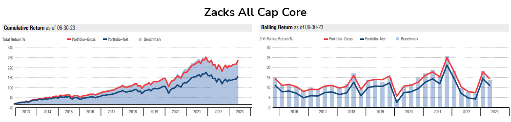 Zacks-All-Cap-Core