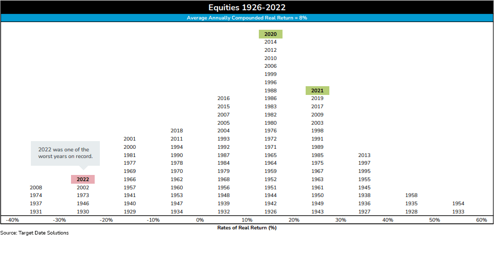 equities-1926-2022