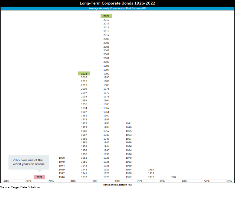 long-term-corp-bonds-1926-2022