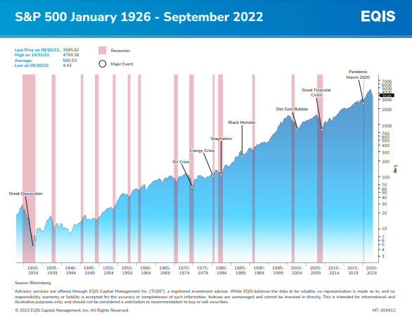 preview-sp500-1926-sept2022