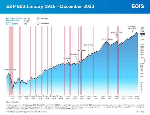 preview-sp500-jan1926-dec2022